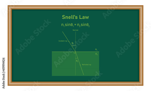 Snell's law and refraction diagram and formula. Physics resources for teachers and students.