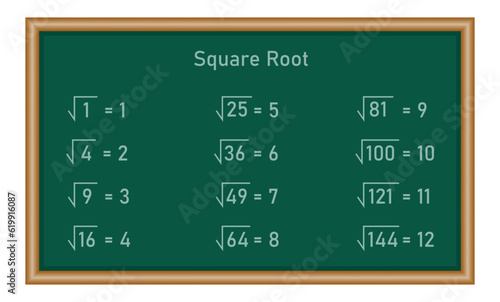 Value of perfect square root of numbers 1 to 144. Mathematics resources for teachers and students.