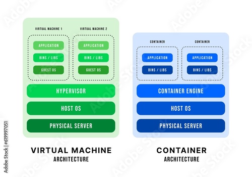 Comparative illustration of virtual machine and container architecture, cloud computing, container architecture, kubernetes docker, computer technology