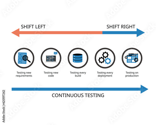 Continuous Testing with shift lest testing and shift right testing