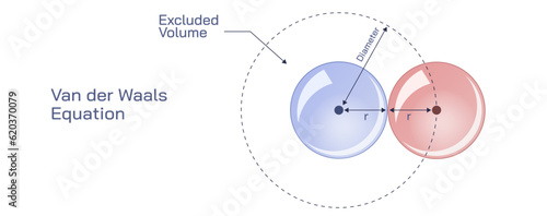 van der walls equation vector illustration. Volume occupied per mole, intermolecular attraction, basically a modified version of the Ideal Gas Law. thermodynamic equation.