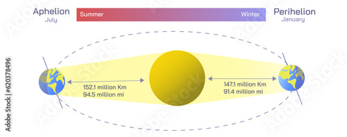 Aphelion and Perihelion describes the furthest and closest distance the Earth is to the Sun. Farthest from the sun in aphelion. Closest to the sun is perihelion. Vector illustraion. Space science. photo