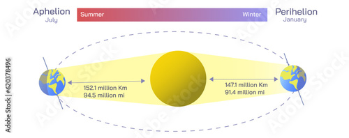 Aphelion and Perihelion describes the furthest and closest distance the Earth is to the Sun. Farthest from the sun in aphelion. Closest to the sun is perihelion. Vector illustraion. Space science.