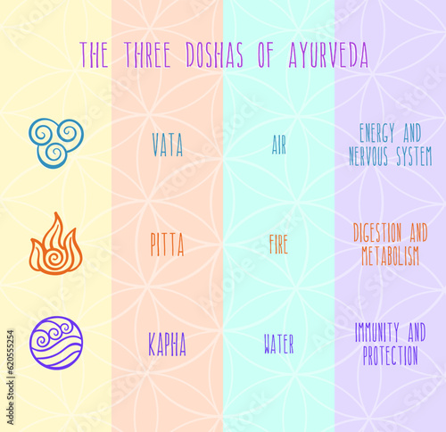 Three Doshas, Vata, Pitta, Kapha. Ayurvedic symbols  with elements of air, fire, and water. Vector illustration on colorful background.