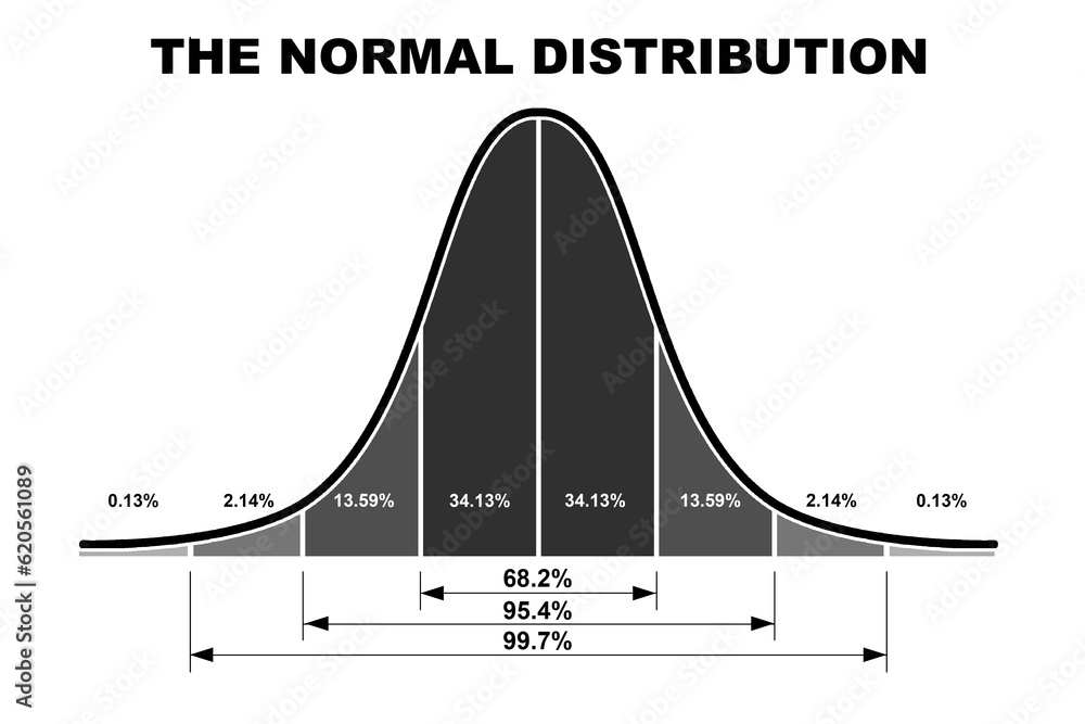 Gaussian distribution on a bell curve Stock Illustration | Adobe Stock