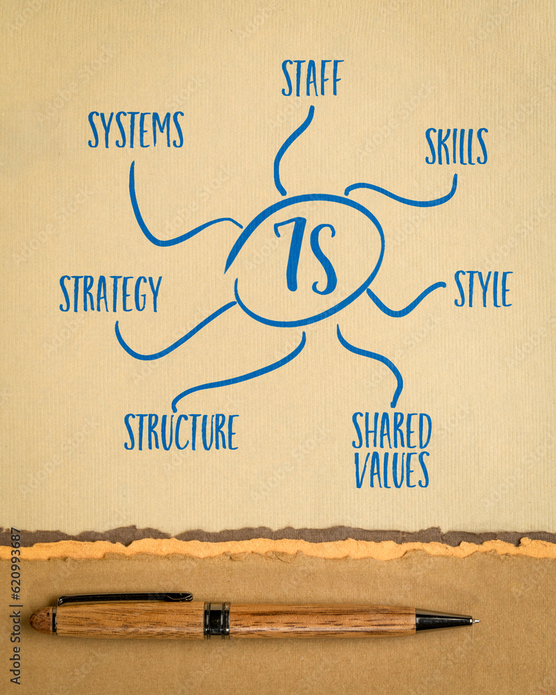 7S model for organizational culture, analysis and development (skills ...