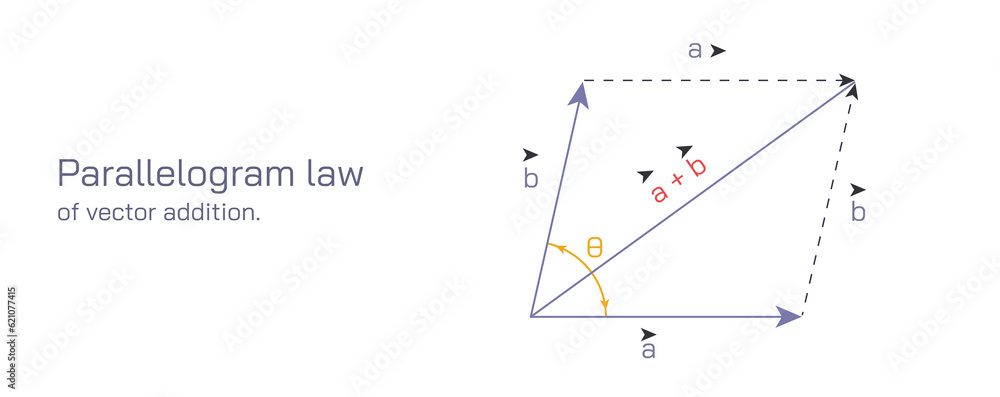 The parallelogram law is the fundamental law that belongs to elementary ...