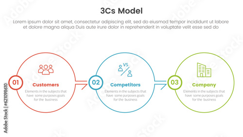 3cs model business model framework infographic 3 point stage template with big circle outline right direction for slide presentation