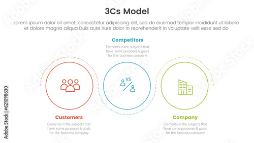 3cs model business model framework infographic 3 point stage template with outline circle circular wave for slide presentation
