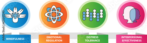 Dialectical Behavioral Therapy (DBT) concept. It is a type of Cognitive Behavioral Therapy (CBT) that teaches people to be in the moment and stress regulation.