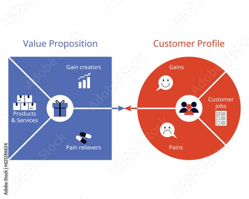 Value proposition is a statement that describes the value that a company or product offers to the customer