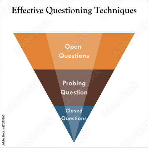 Effective questioning Techniques - Open Questions, probing Questions and Closed Questions. Infographic template