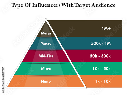 Types Of Influencers with Target Audience - Mega, macro, mid-time, micro, nano. Infographic template  photo