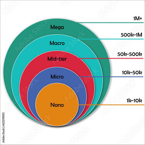 Types Of Influencers with Target Audience - Mega, macro, mid-time, micro, nano. Infographic template  photo