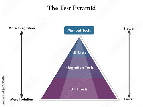 The test pyramid with icons in an infographic template  photo