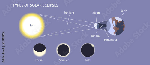 Solar eclipse and lunar eclipses vector illustration. Sun gets darker and the moon gets darker. Sun is obscure by moon and the moon is obscure by the shadow of the earth. Space science general physics photo