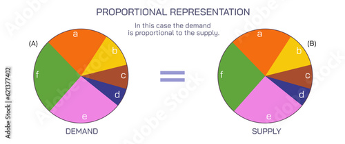 Definition of proportionality vector. The quality of corresponding in size or amount to something else. Variable quantity having constant ratio to another quantity. Equality between two ratios. Same