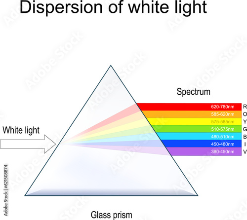 Prism and Dispersion of white light. 