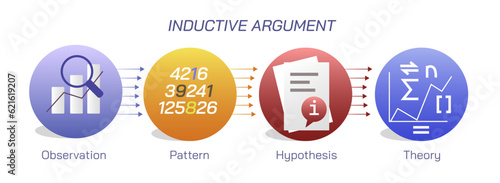 what is inductive argument? vector An inductive argument is an assertion that uses specific premises or observations to make a broader generalization. based on logic, facts, theory and observation.