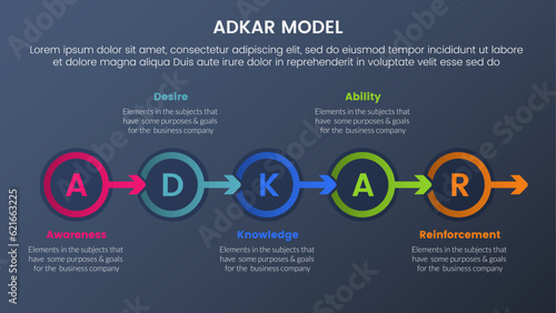 adkar model change management framework infographic 5 stages with small circle symmetric right direction and dark style gradient theme concept for slide presentation