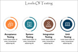 Levels Of testing - Acceptance, System, Integration and Unit testing. Infographic template with icons and description placeholder