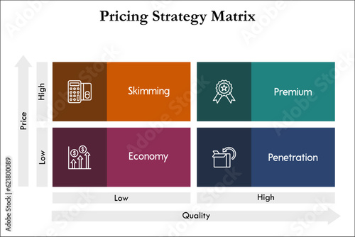 Pricing Strategy Matrix - Skimming, Premium, Economy and Penetration. Infographic template with icons