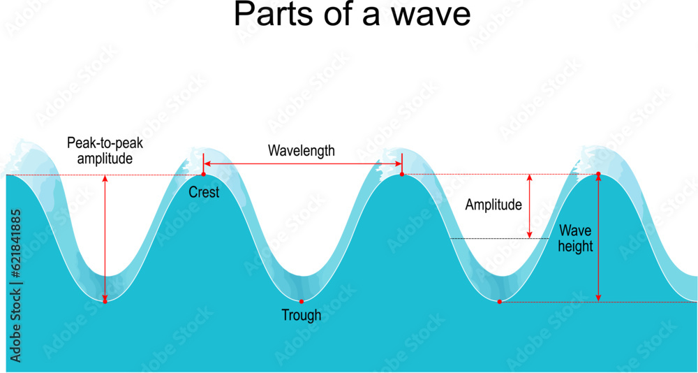 Parts Of A Wave Wavelength And Amplitude Stock Vector Adobe Stock parts-of-a-wave-wavelength-and-amplitude-stock-vector-adobe-stock
