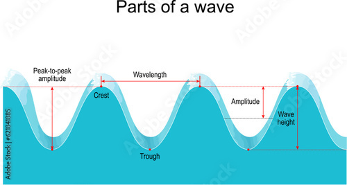 Parts of a wave. wavelength and amplitude.