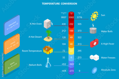 3D Isometric Flat Vector Conceptual Illustration of Temperature Conversion, Celsius, Fahrenheit and Kelvin