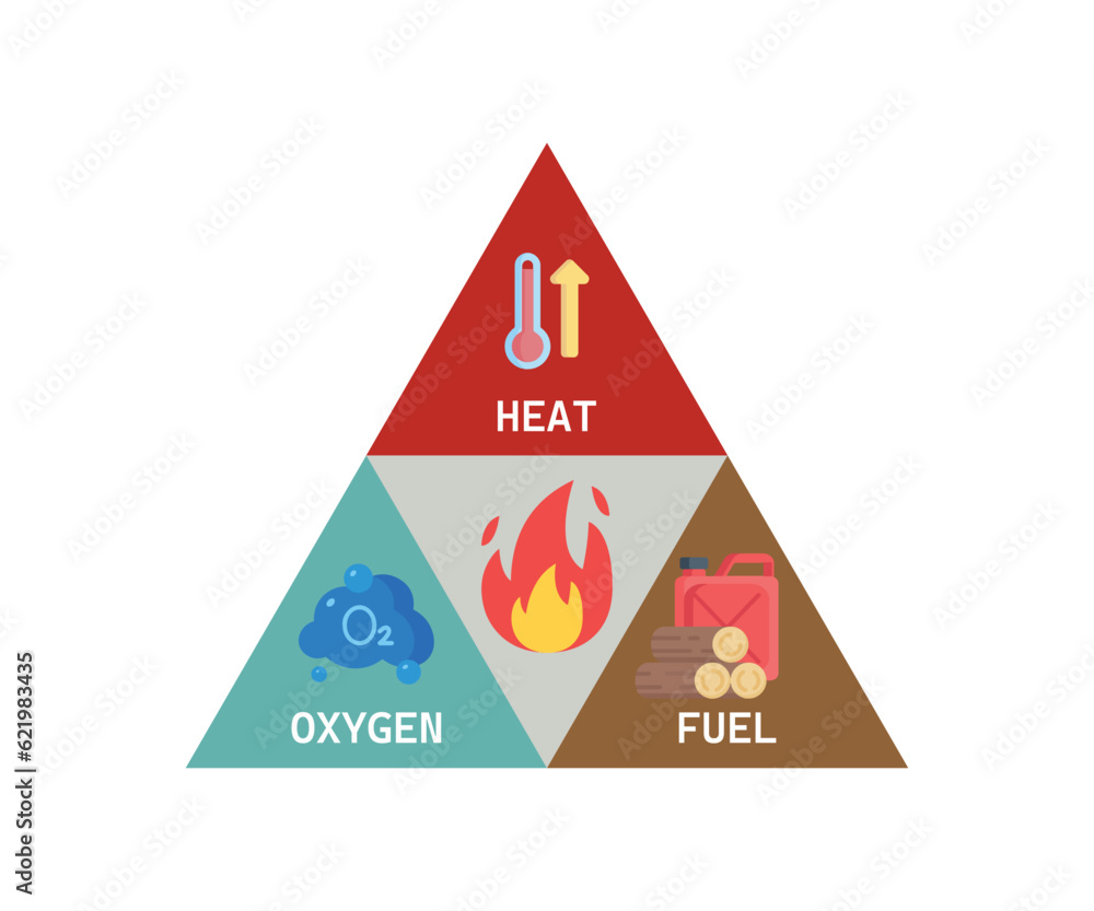 Fire triangle, fire triangle with heat, oxygen, and fuel, with separate ...