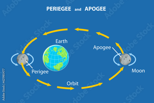 3D Isometric Flat Vector Conceptual Illustration of Periegee And Apogee, Moon Cycles