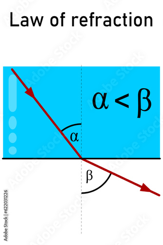 The law of refraction of a ray from glass to air, from an optically denser medium to an optically thinner one