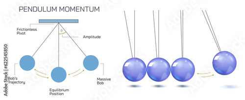 A pendulum is a weight suspended from a pivot so that it can swing freely. It is subject to a restoring force due to gravity that will accelerate it back toward the equilibrium position. Vector