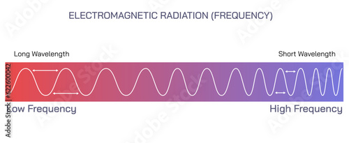 The electromagnetic spectrum EMS is the general name given to the known range of electromagnetic radiation. Wavelengths correspond to frequencies vector. range of frequencies, wavelengths and energy.