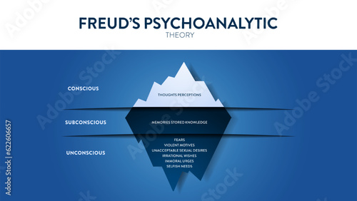 Model of Freud's psychoanalytic theory of unconsciousness in people's minds. Psychological analysis iceberg diagram illustration infographic template with icon has conscious, subconscious, unconscious