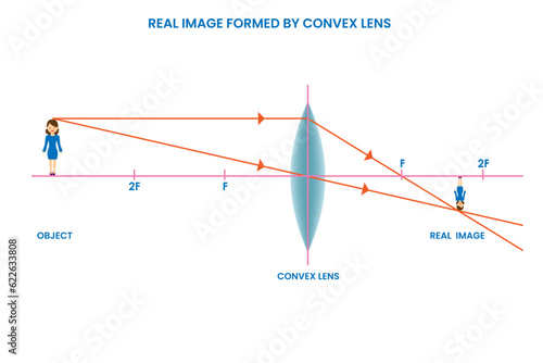 A real image formed by a convex lens is located in front of the lens, can be projected onto a screen, and is formed by the actual intersection of light rays