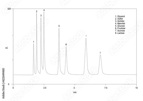 Chromatogram of glycerol, xylitol, sorbitol, mannitol, glucose, gructose, sucrose, lactose