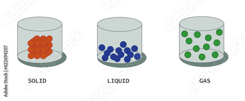 phase of matter : solid liquid and gas