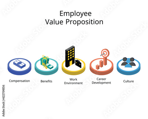 Employee Value Proposition or EVP is the unique set of employee benefits received in recognition of their performance in the workplace
