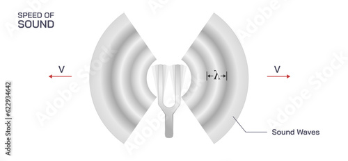 Speed of sound waves and the quality of diffraction properties of sound among various interferences. Narrow slit and broad slit barriers and wavelength of sound. General physics study material vector.