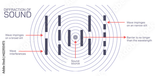 Speed of sound waves and the quality of diffraction properties of sound among various interferences. Narrow slit and broad slit barriers and wavelength of sound. General physics study material vector.