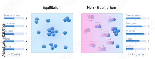 Equilibrium thermodynamics ignores the time courses of physical processes. In contrast, non equilibrium thermodynamics attempts to describe their time 
 courses in continuous detail. Vector difference