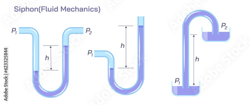 Fluid mechanics is the branch of physics concerned with the mechanics of fluids and the forces. It has applications in a wide range of disciplines. Fluid mechanics vector illustration.