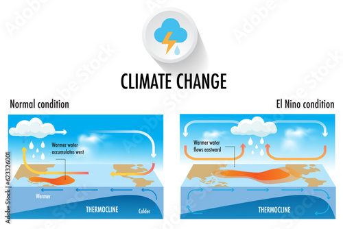 Climate change El Niño and La nina effects Central and South America, the Caribbean, Southeast Asia, and eastern and southern Africa. photo