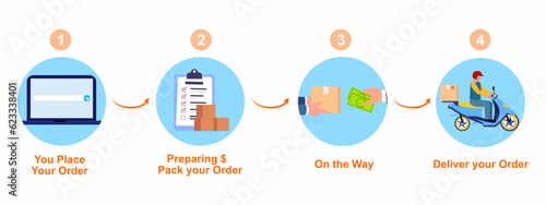 Delivery and online orders service How to order process concept.