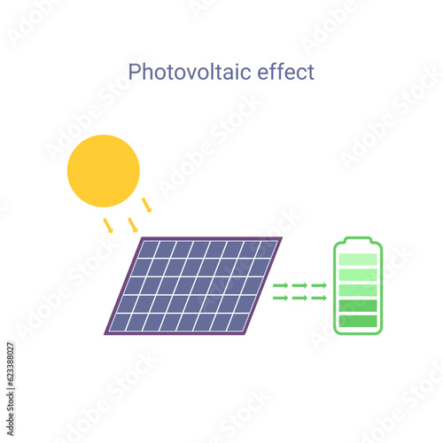 Photovoltaic effect simple scheme with solar panel, sun and battery. Future energy green concept. Vector isolated on white background. 
