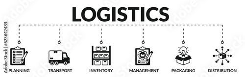Banner of logistics web vector illustration concept with icons of planning, transport, inventory, management, packaging, distribution