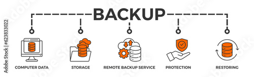 Backup banner web icon vector illustration concept for restoring data and recovery after loss and disaster with icon of computer data, storage, remote backup service, protection and restoring