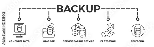 Backup banner web icon vector illustration concept for restoring data and recovery after loss and disaster with icon of computer data, storage, remote backup service, protection and restoring
