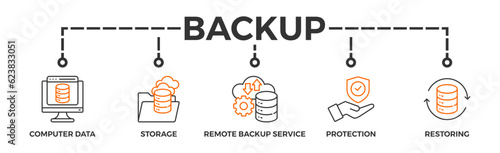 Backup banner web icon vector illustration concept for restoring data and recovery after loss and disaster with icon of computer data, storage, remote backup service, protection and restoring